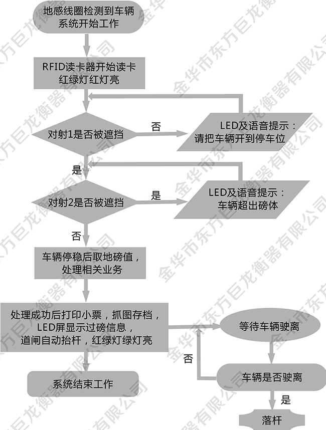 地磅無(wú)人值守管理系統(tǒng)